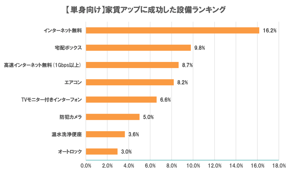 イメージ:ネット無料+宅配ボックスは、家賃アップにも効果的_2